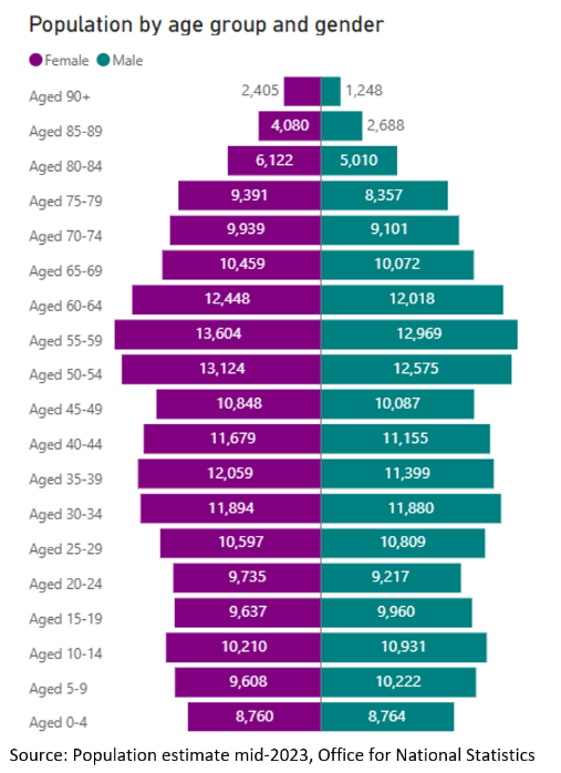 graph showing population by age group and gender